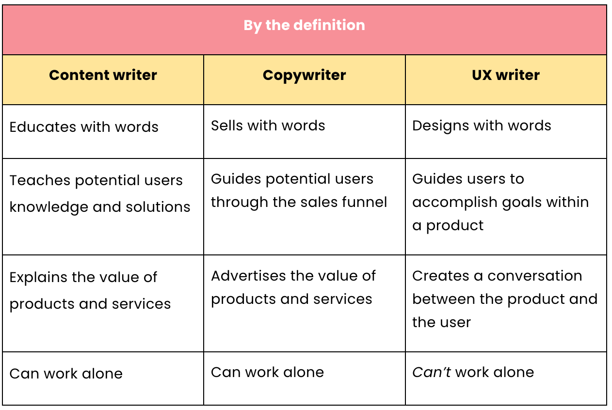 ux writing vs copywriting